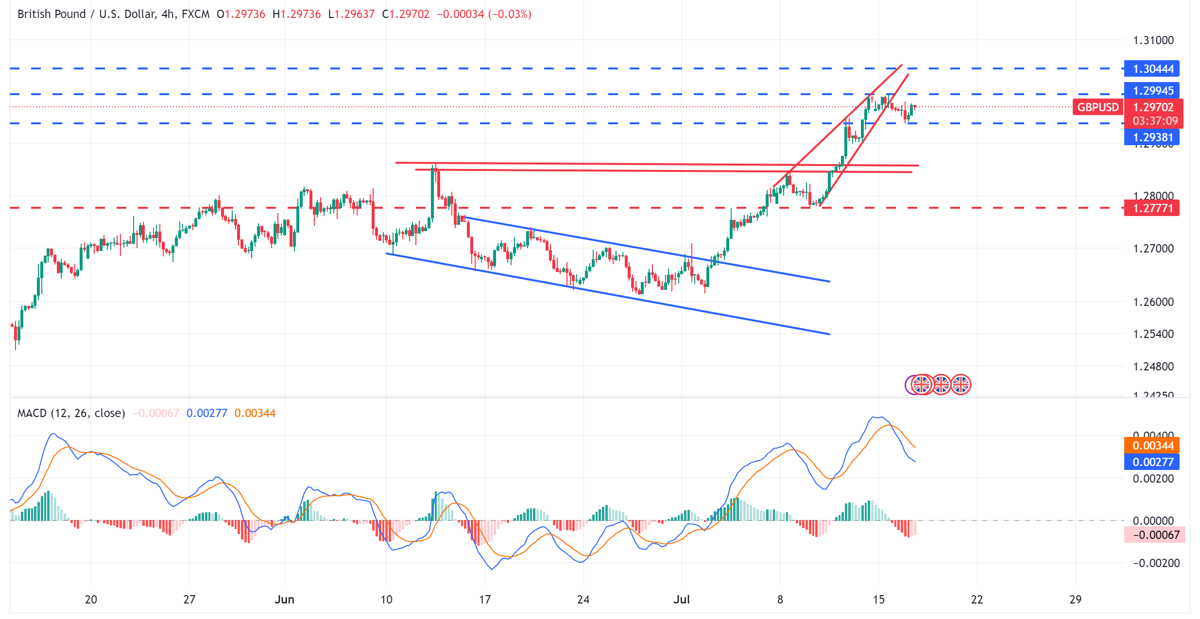 متابعة تحليل الاسترليني مقابل الدولار الامريكي GBPUSD